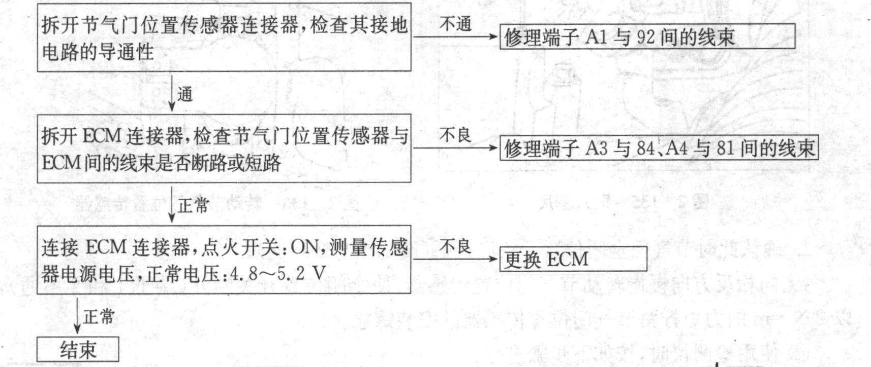 三、電子控制系統(tǒng)主要部件維修